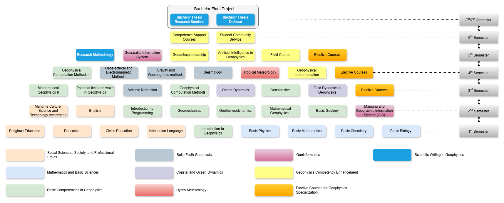 Curriculum Structure